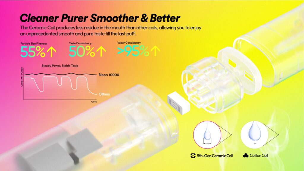 The NEON 10000 is equipped with a built-in 500mAh rechargeable battery, ensuring sufficient power supply to fully consume every drop of e-liquid