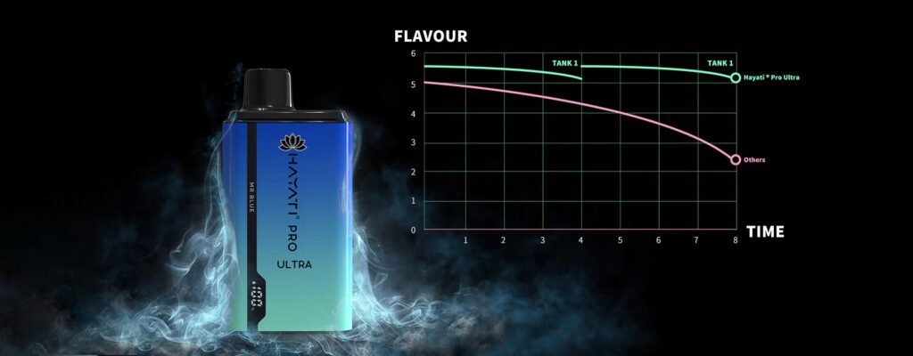 Hayati Pro Max 4000 is your go-to disposable vape for an exceptionally tasty and smooth experience