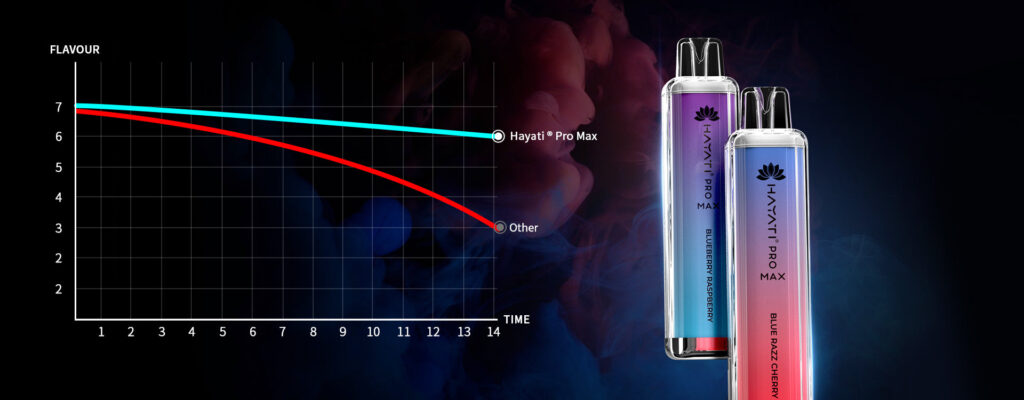 The Hayati Pro Max 4000 Puffs content offers an exceptional vaping experience, making it excellent for both experienced vapers and newbies seeking nicotine-free 